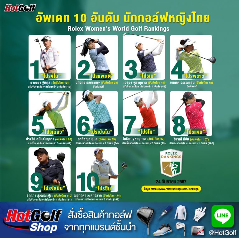 อัพเดท 10 อันดับนักกอล์ฟหญิงไทย Rolex Women’s World Golf Rankings